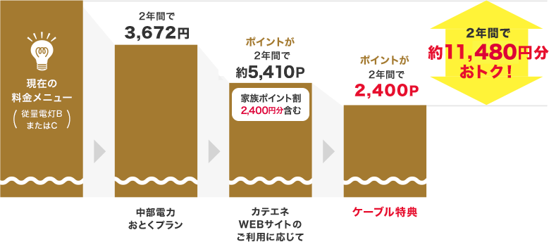 2年間で約11,480円分おトク!