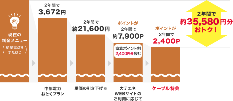 2年間で約35,580円分おトク!