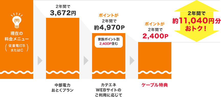 2年間で約11,040円おトク!