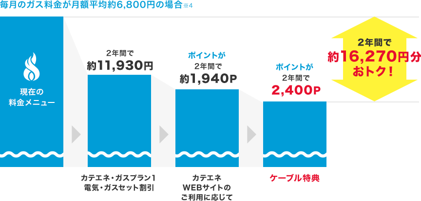 2年間で約16,270円おトク!