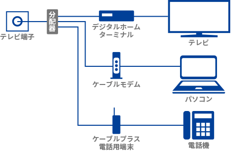 テレビ端子が1つの場合の配線イメージ図
