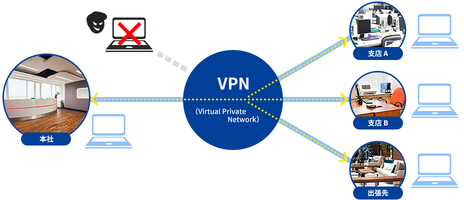 VPNサービス図