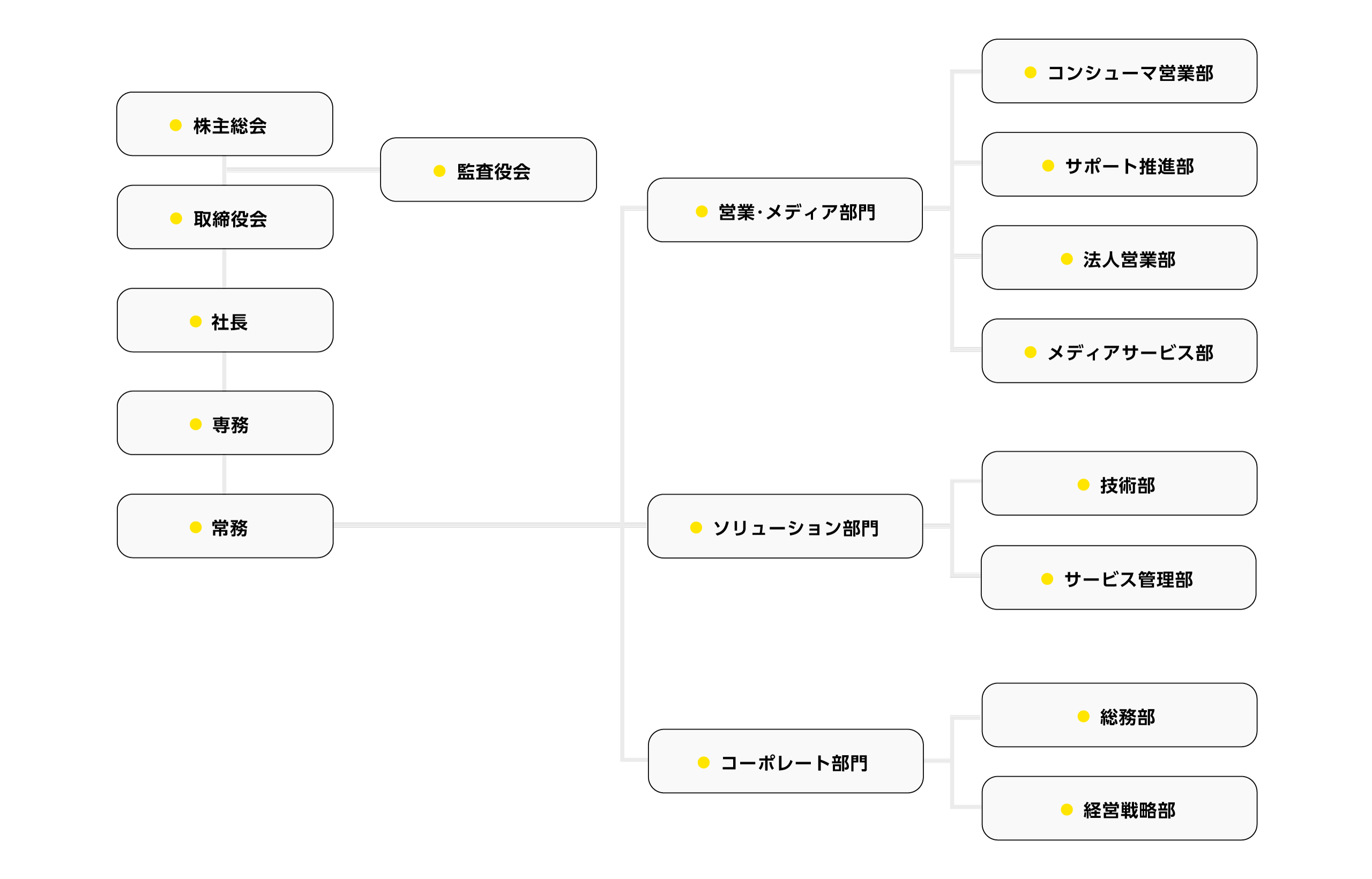 組織図