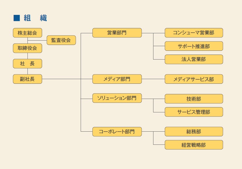 組織図