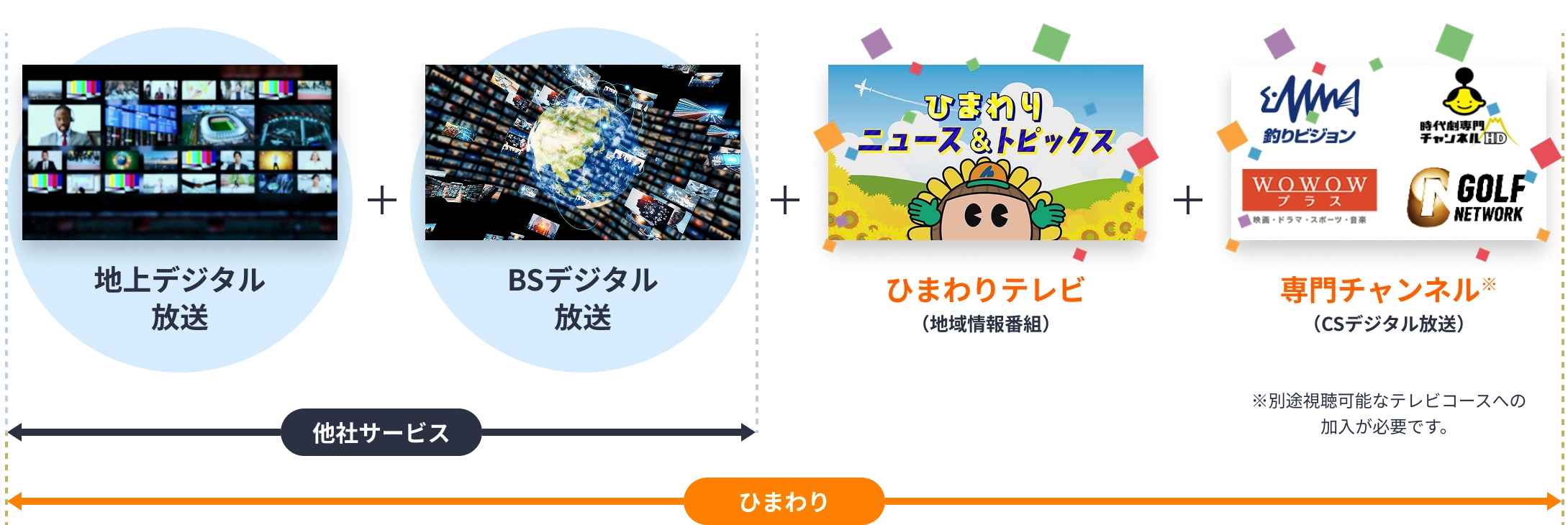 地上デジタル放送、BSデジタル放送、ひまわりテレビ（地域情報番組）、CSデジタル放送の専門チャンネル（釣りビジョン、時代劇専門チャンネルHD、WOWOWプラス、ゴルフネットワーク）を示したサービス比較図。他社サービスと「ひまわり」の違いを図解。