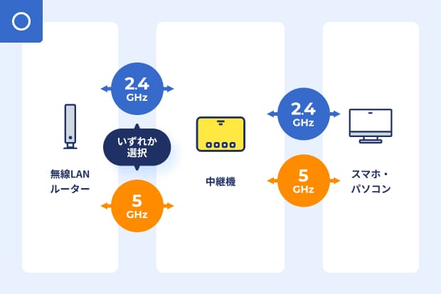 デュアルバンド中継機