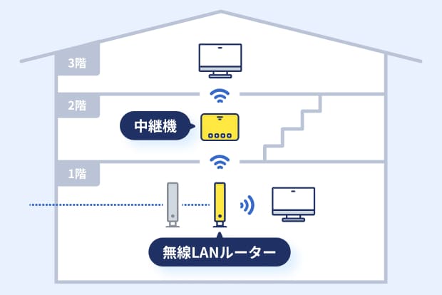 ルーターから離れた場所に電波を届けるための機器が「Wi-Fi中継機」です。