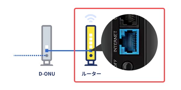 光回線終端装置(D-ONU)からのLANケーブルが、ルーター背面の「WAN」または「INTERNET」端子にしっかり差し込まれているかをご確認ください。