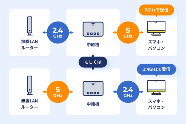 中継機の設定方法によっても通信速度が変わる！
