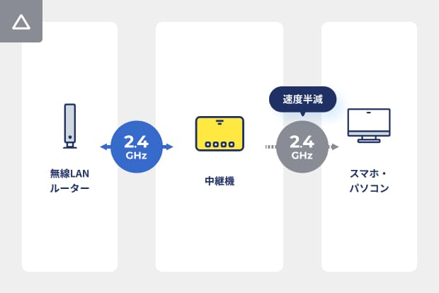 シングルバンド中継機