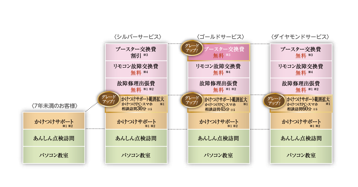 長くご利用いただくほど特典もグレードアップ！