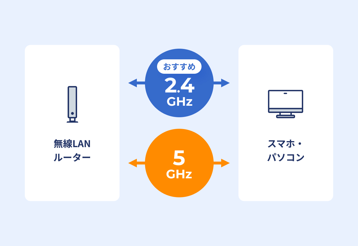 2.4GHz帯のご利用がおすすめ!