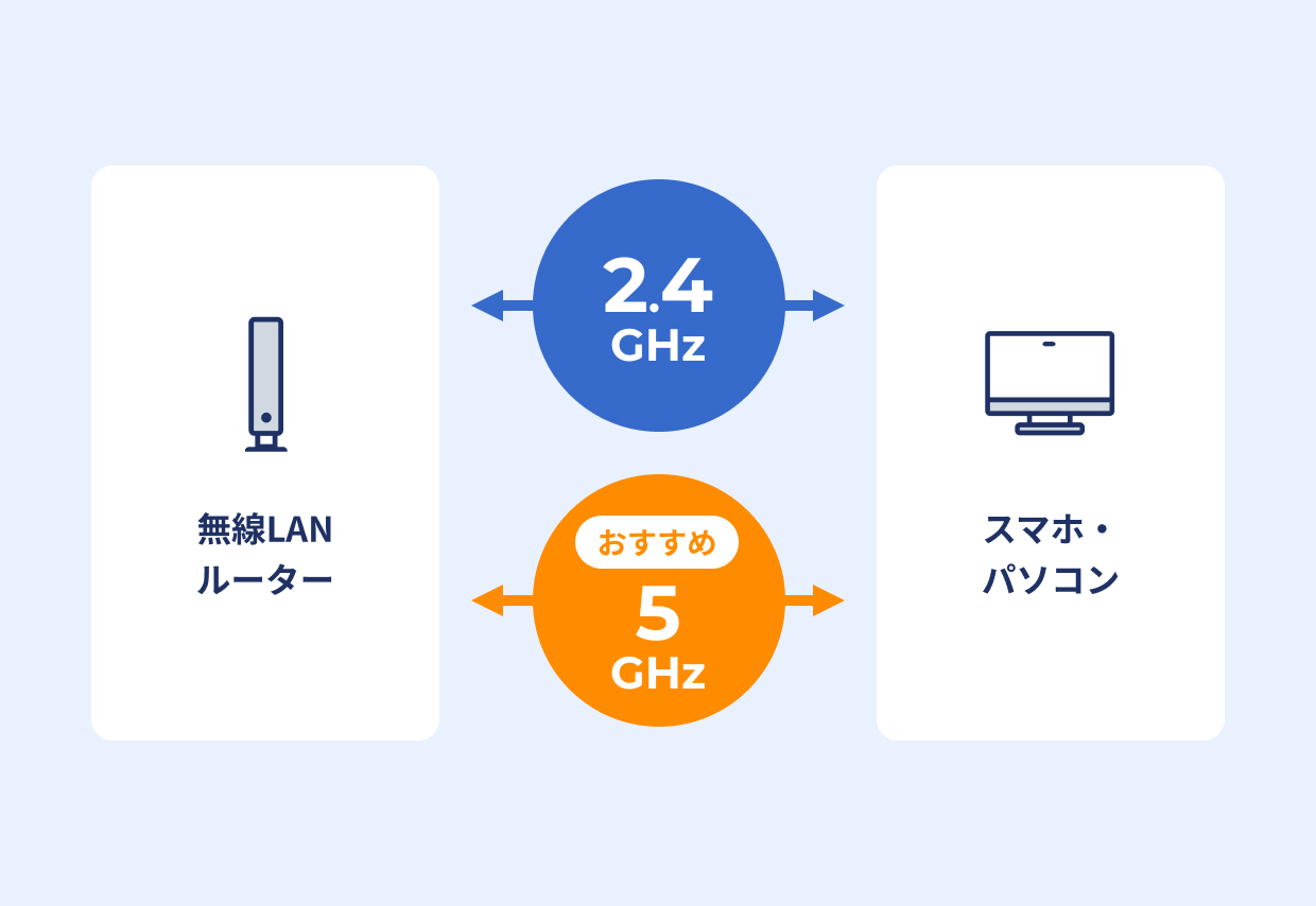 5GHz帯のご利用がおすすめ