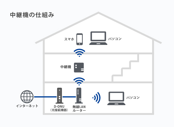 無線LAN中継機を利用する | ひまわりネットワーク株式会社