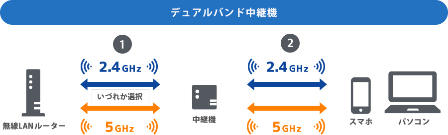 ルーター 器 無線 中継 価格.com