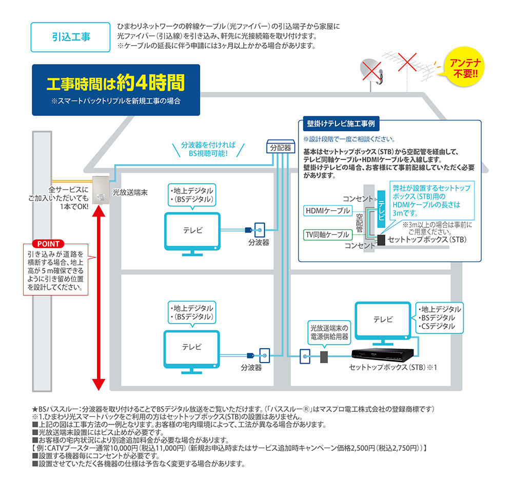光回線テレビサービスの工事イメージ図。光ファイバーを建物に引き込み、光放送端末から各部屋のテレビに分波器を通して地上デジタル・BSデジタル信号を分配する様子が描かれている。セットトップボックス（STB）を使った壁掛けテレビの接続例も記載され、工事時間は約4時間と記載。アンテナは不要であることも明記されている。
