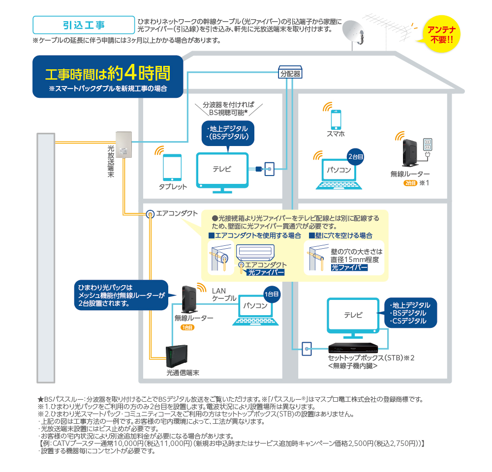 光回線テレビサービスの工事イメージ図。光ファイバーを建物に引き込み、光放送端末から各部屋のテレビに分波器を通して地上デジタル・BSデジタル信号を分配する様子が描かれている。セットトップボックス（STB）を使った壁掛けテレビの接続例も記載され、工事時間は約4時間と記載。アンテナは不要であることも明記されている。