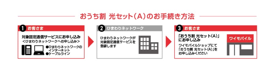 おうち割 光セット（A）のお手続き方法