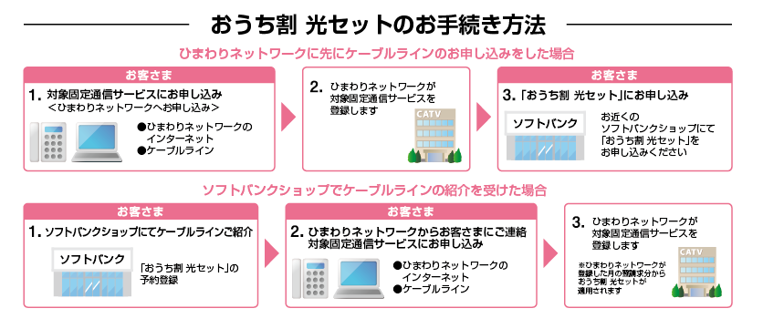 おうち割 光セットのお手続き方法