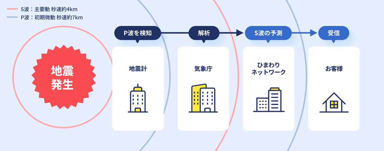 地震発生　P波を検知→解析→S波の予測→受信