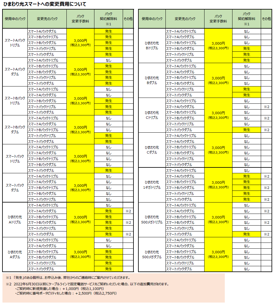 旧パックから、ひまわり光スマートへの移行時の費用について