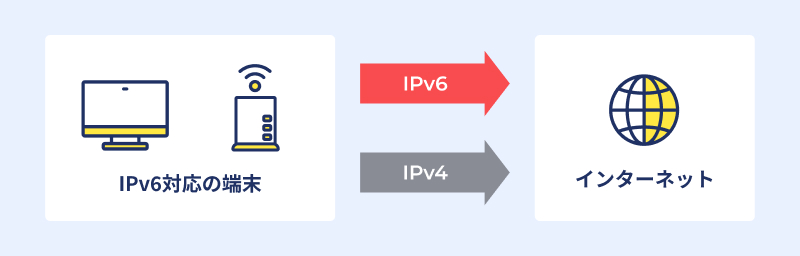 IPv6対応の端末→インターネット
