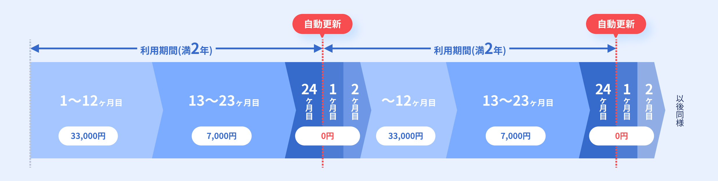 <図1>提携ネット利用光パックの契約解除料(従来)