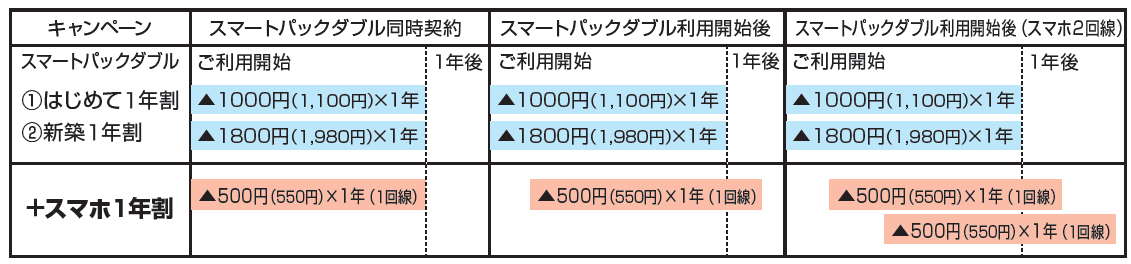 例)キャンペーン適用内容・期間
