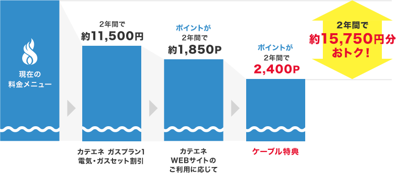 2年間で約15,750円おトク!
