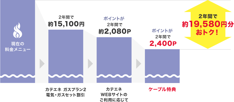 2年間で約19,580円おトク!