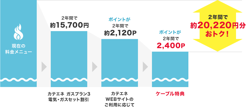 2年間で約20,220円おトク!