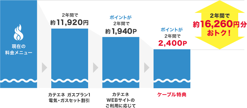 2年間で約16,620円おトク!