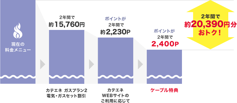 2年間で約20,390円おトク!