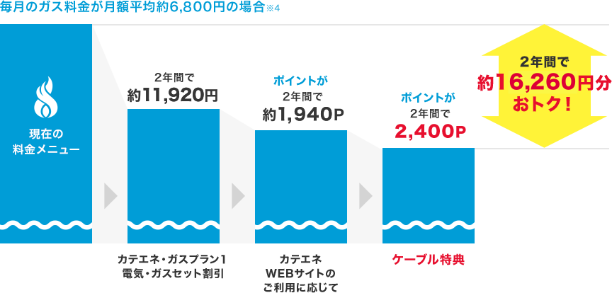 2年間で約15,750円おトク!
