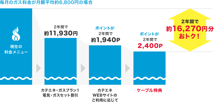 2年間で約16,270円おトク!