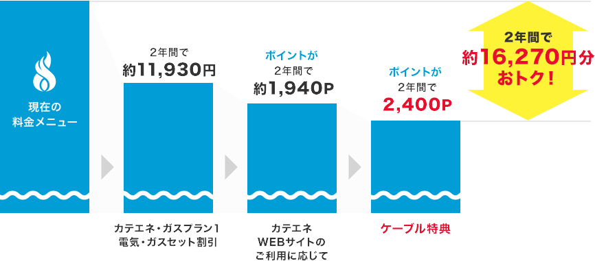2年間で約16,270円おトク!