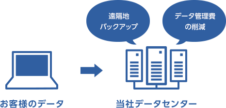 お客様に代わって安全に保管します。