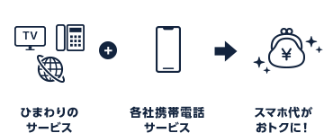ひまわりのサービス+各社携帯電話サービス→スマホ代がおトクに！