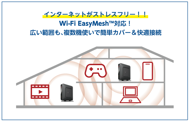 インターネットがストレスフリー!Wi-Fi EasyMesh対応!広い範囲も複数機使いで簡単カバー&快適接続