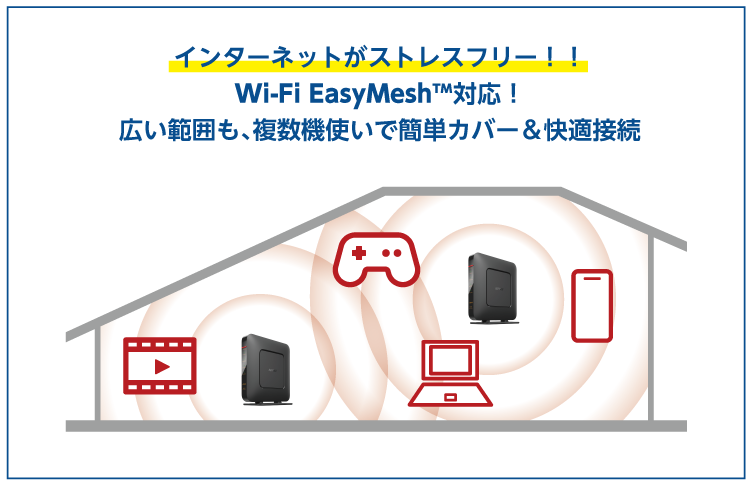 インターネットがストレスフリー!Wi-Fi EasyMesh対応!広い範囲も複数機使いで簡単カバー&快適接続