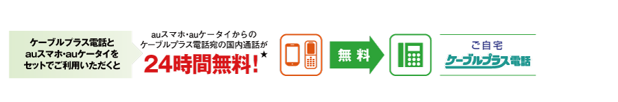 ケーブルプラス電話とauスマホ・auケータイをセットでご利用いただくと、auスマホ・auケータイからのケーブルプラス電話宛の国内通話が24時間無料になります。