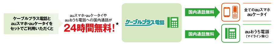 ケーブルプラス電話とauスマホ・auケータイをセットでご利用いただくと、ケーブルプラス電話からの国内通話が24時間無料になります。