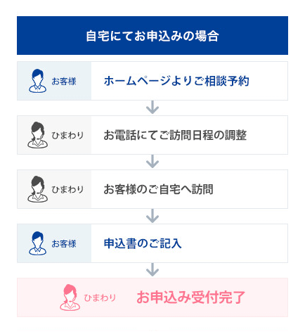自宅にてお申込みの場合