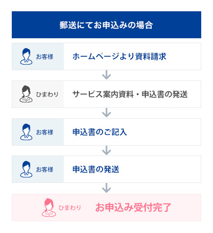 郵送にてお申込みの場合