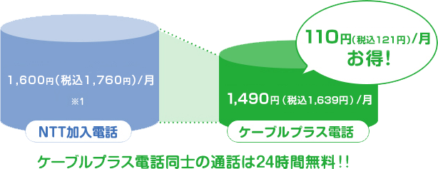ケーブルプラス電話同士の通話は24時間無料！