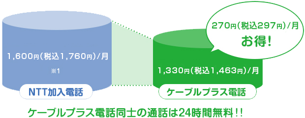 ケーブルプラス電話同士の通話は24時間無料！