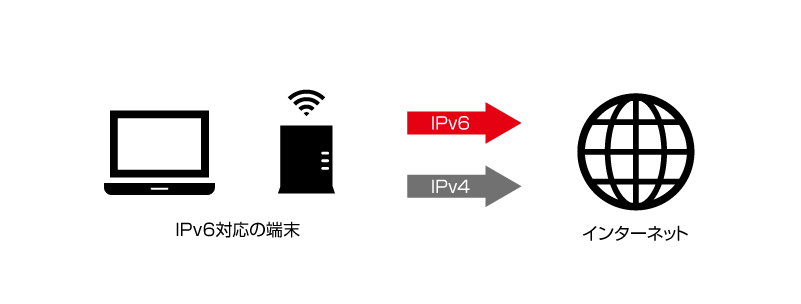Ipv6サービス ひまわりネットワーク株式会社