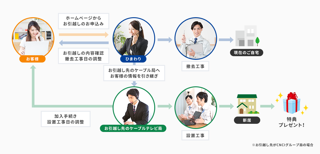 お手続きフロー図　※お引越し先がCNCIグループ局の場合